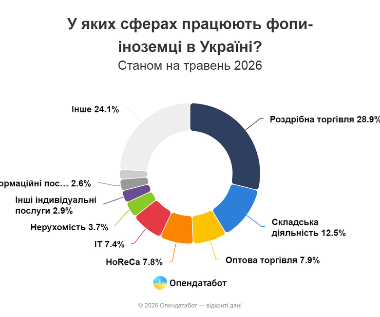 В Україні нарахували майже 22 тис. ФОПів-іноземців: кожен п’ятий ‒ громадянин Росії