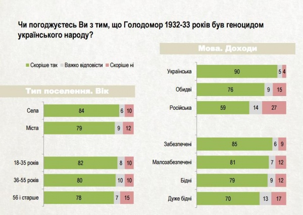 по соцопрос голодомору