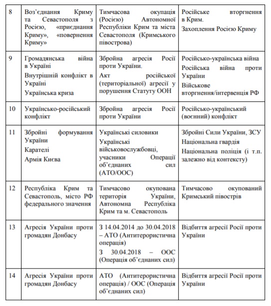 На Донбасі і без Л/ДНР: в рамках боротьби з російською пропагандою РНБО розробила глосарій для ЗМІ та чиновників 02