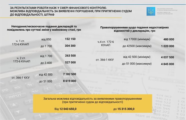 Чиновники вказали в е-деклараціях недостовірну інформацію на 8,6 млрд грн, - НАЗК 03