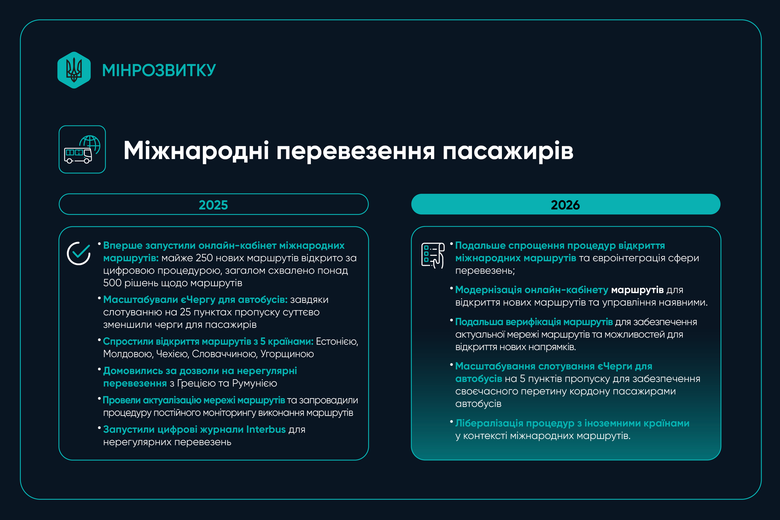 Мінгромад планує наступного року домовитися про перевезення з Албанією та Марокко