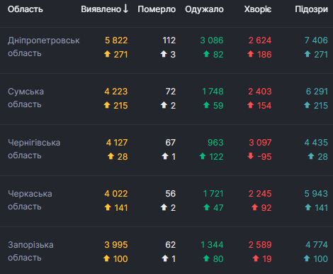 В Україні за добу рекордні 4 027 нових випадків COVID-19. Загалом від початку епідемії захворіли 208 959 осіб 04 В Україні за добу рекордні 4 027 нових випадків COVID-19. Загалом від початку епідемії захворіли 208 959 осіб 04