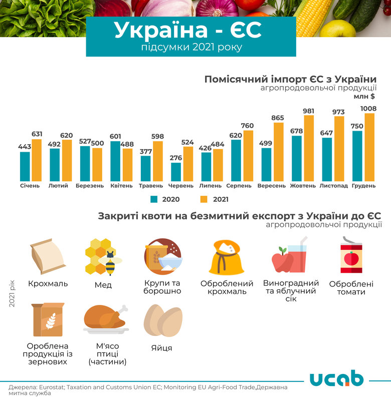 Експорт української аграрної продукції до Євросоюзу зріс за рік на 33%, – УКАБ 01