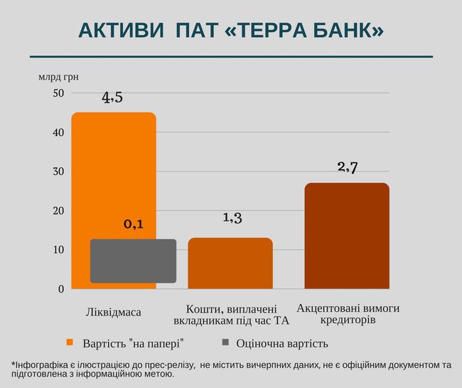 Активы ликвидируемого Терра Банка оценили в 3% балансовой стоимости 01