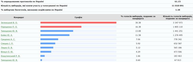 ЦИК обработал 61.15% протоколов: Зеленский, Порошенко, Тимошенко 01
