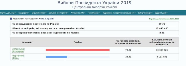 ЦВК підрахувала 99,78% протоколів: Зеленський - 73.16%, Порошенко - 24.5% 01