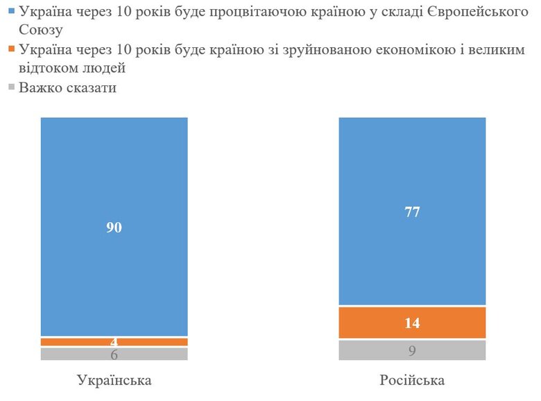 88% українців вірять, що за 10 років Україна буде у складі ЄС і процвітатиме, - опитування КМІС 03