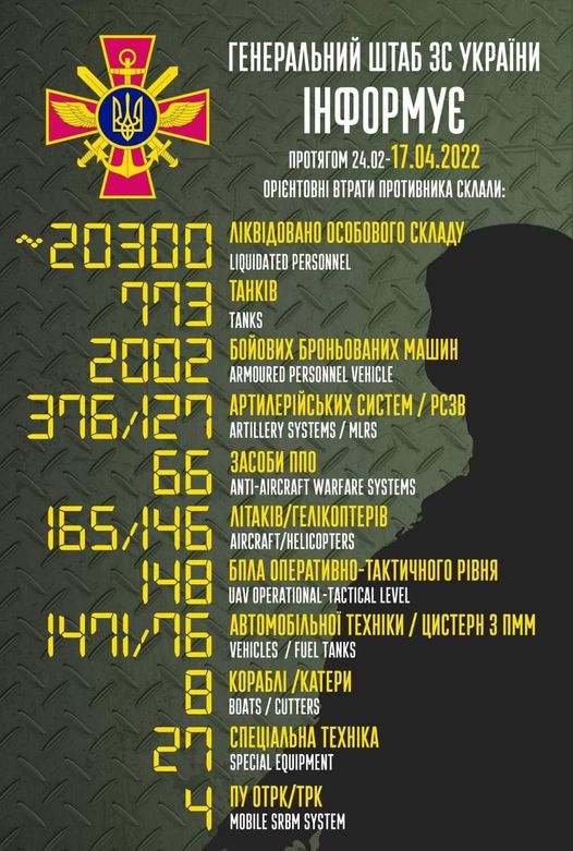 Total losses of Russian Federation since beginning of war - about 20.3 thousand people, 165 aircraft, 146 helicopters, 773 tanks and 2,002 armored vehicles 01
