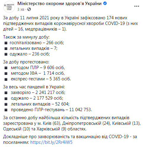 В Україні за добу від COVID-19 померли 7 людей, зафіксовано 174 нові випадки зараження, 236 осіб одужали 14