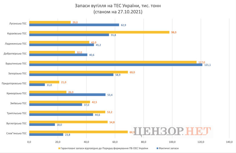 На 7 из 12 ТЭС запасы угля меньше запланированных 01