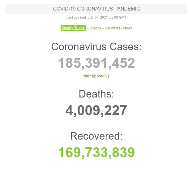Кількість інфікованих COVID-19 у світі перевищила 185,3 млн, жертв уже понад 4 млн 01