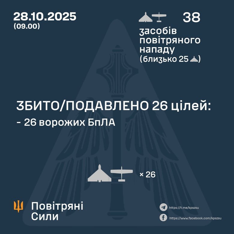 Атака шахидов 28 октября 2025 года. Сколько целей сбито?