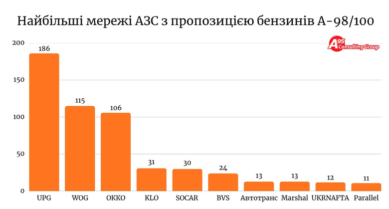 Імпорт високооктанових бензинів може встановити рекорд, – "А-95"