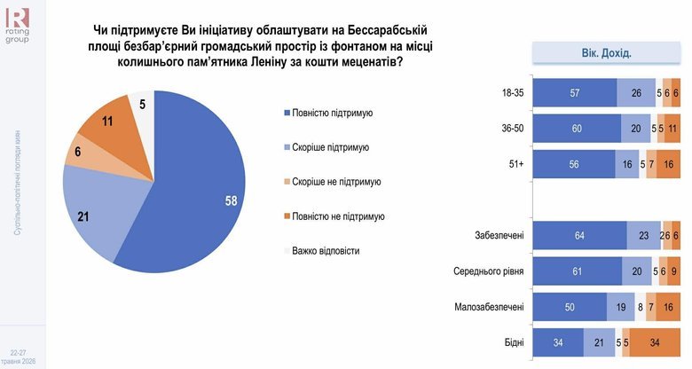 Безбар’єрний простір з фонтаном замість пам’ятника Леніну