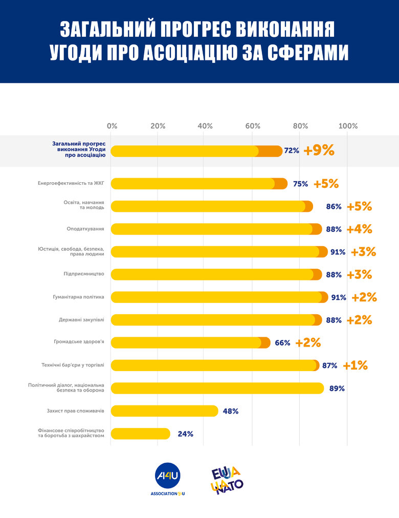 Україна виконала 72% Угоди про асоціацію з ЄС, - уряд 02