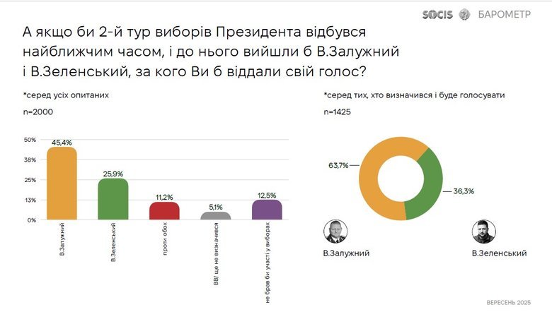 опитування