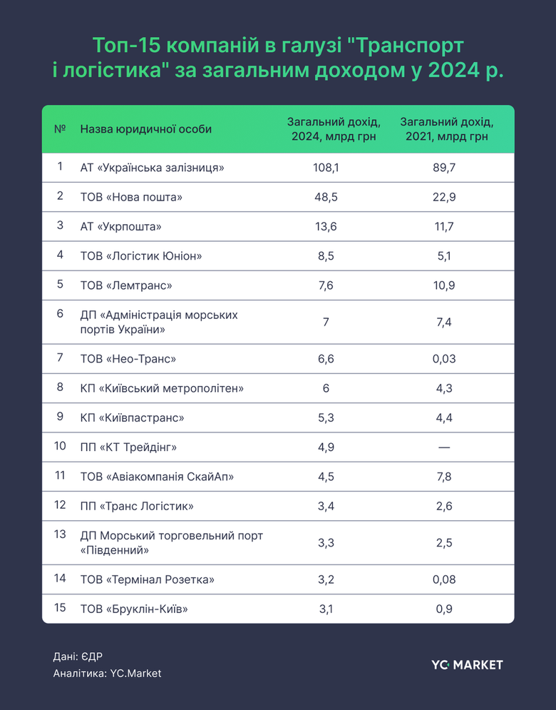 Оприлюднено ТОП-15 найбільших логістичних компаній України. Хто в лідерах?