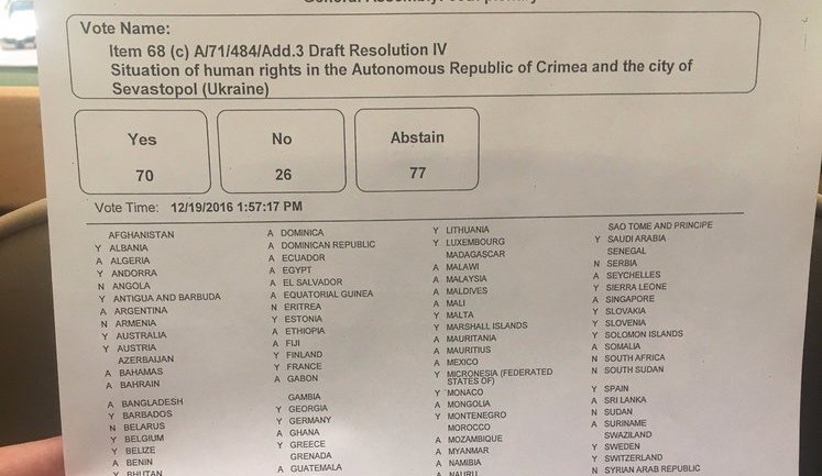 Вірменія, Білорусь, Казахстан і Узбекистан, проголосувавши проти резолюції ООН щодо Криму, по суті ставлять під сумнів суверенітет України, - Чубаров. ДОКУМЕНТ
