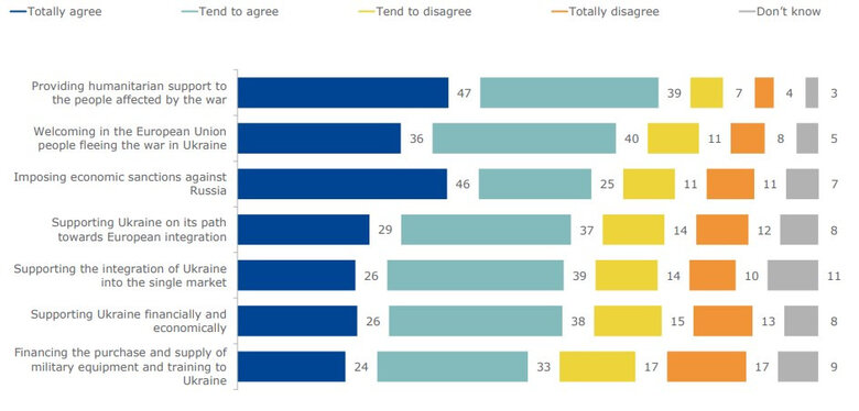 86% європейців підтримують надання допомоги Україні, 71% - запровадження санкцій проти РФ, - опитування ЄС 01