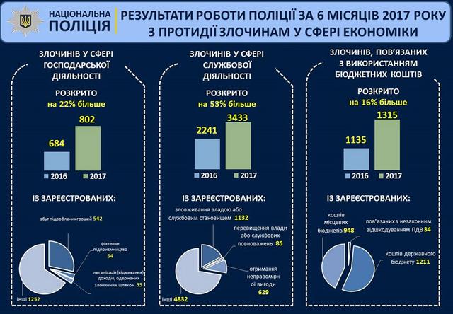 Аваков опубликовал результаты работы Нацполиции за первое полугодие: Динамика уверенно положительная 06 Аваков опубликовал результаты работы Нацполиции за первое полугодие: Динамика уверенно положительная 06