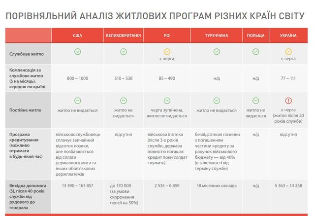 Не чергою єдиною: як інші країни забезпечують своїх військових житлом 01