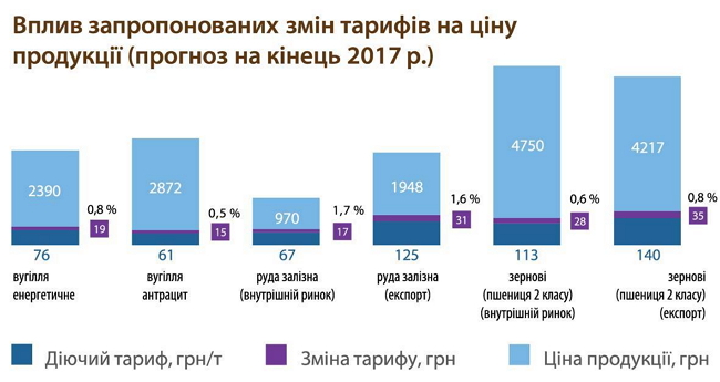 вартість перевезення на Укрзалізниці
