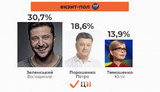 Зеленский - 30,7%, Порошенко - 18,6, Тимошенко - 13,9, - экзитпол телеканала "112.Украина"