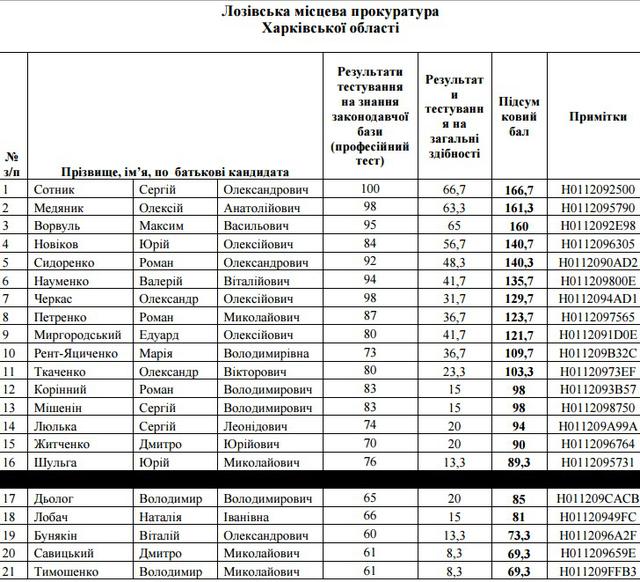 отбор прокуроров собеседования