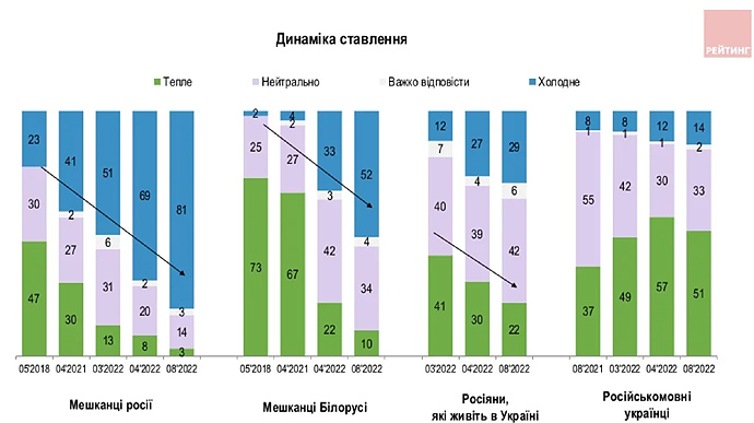 Ставлення українців до росіян і білорусів дедалі погіршується, – опитування 01 Ставлення українців до росіян і білорусів дедалі погіршується, – опитування 01