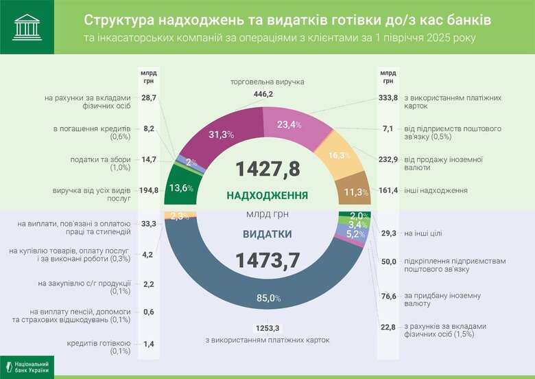 Касові обороти банків у першому півріччі 2025 року