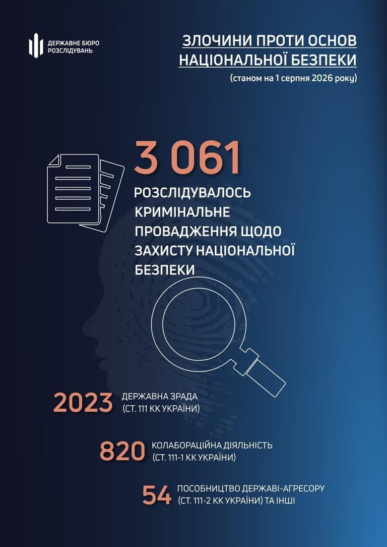 Майже 1,4 тисячі правоохоронців отримали підозри у справах ДБР про зраду та співпрацю з росіянами. ІНФОГРАФІКА
