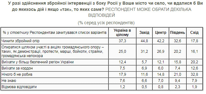 57,5% українців чинитимуть опір у разі вторгнення Росії, - опитування КМІС 05 57,5% українців чинитимуть опір у разі вторгнення Росії, - опитування КМІС 05