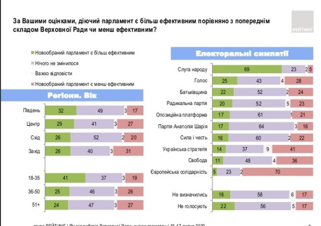 Почти 30% украинцев считают действующий состав ВР более эффективным, чем предыдущий, - опрос группы Рейтинг 02