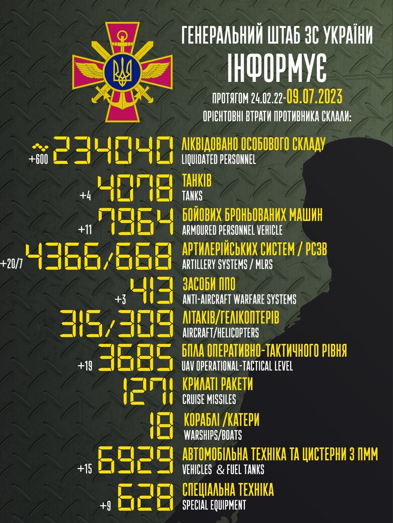 Total combat losses of Russian Federation since beginning of war - about 234,040 people (+600 per day), 4,078 tanks, 4,366 artillery systems, 7,964 armored vehicles 01