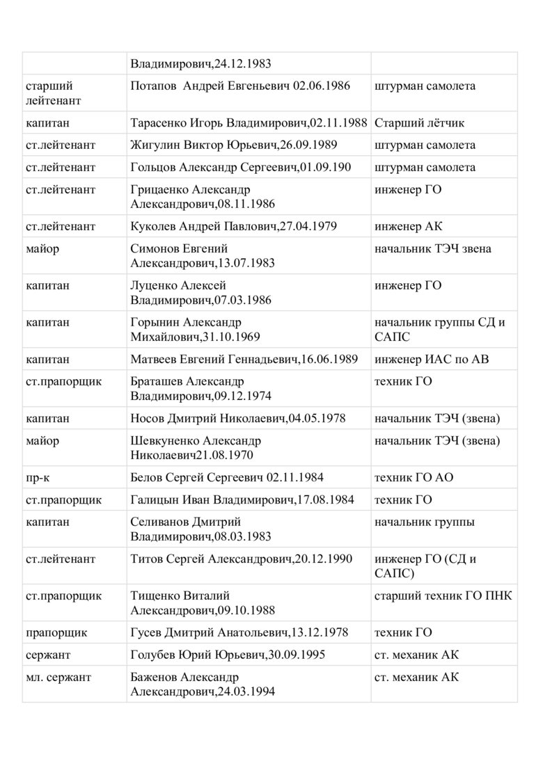 Стали відомі імена російських льотчиків, які бомбардують Харків 19