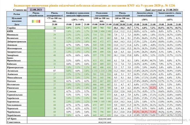 Епідзонування України: в 11 областях перевищено коефіцієнт виявлення нових випадків COVID-19, у двох - COVID-госпіталізації, - МОЗ 01 Епідзонування України: в 11 областях перевищено коефіцієнт виявлення нових випадків COVID-19, у двох - COVID-госпіталізації, - МОЗ 01
