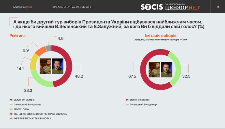 опитування Зеленський Залужний