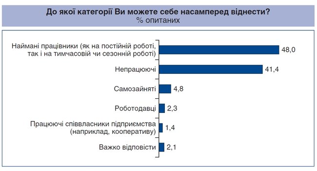 Треть украинцев работают неофициально или полуофициально, - опрос Центра Разумкова 03