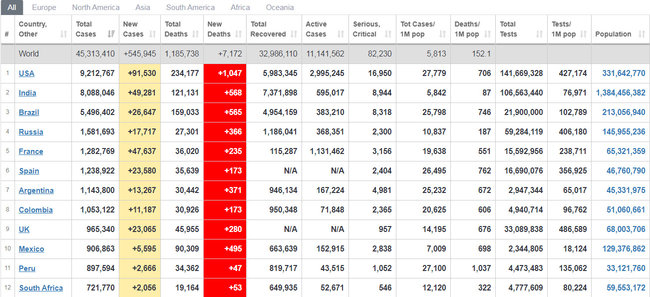 COVID-19: у світі зафіксували рекордну кількість смертей і нових випадків за добу - померли понад 7,1 тис. осіб, захворіли - 545,9 тис 04