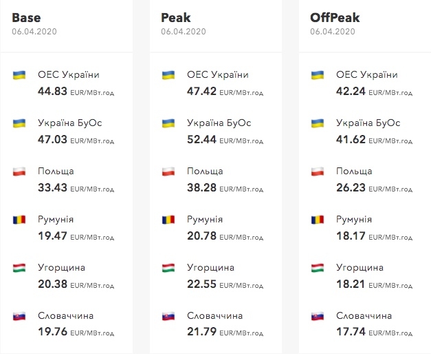 В Украине растет цена на электроэнергию растет, несмотря на падение цен в Европе, – Войцицкая 01