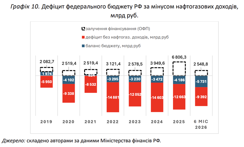 Дефіцит федерального бюджету РФ