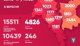 Kyiv city reports 235 new coronavirus cases