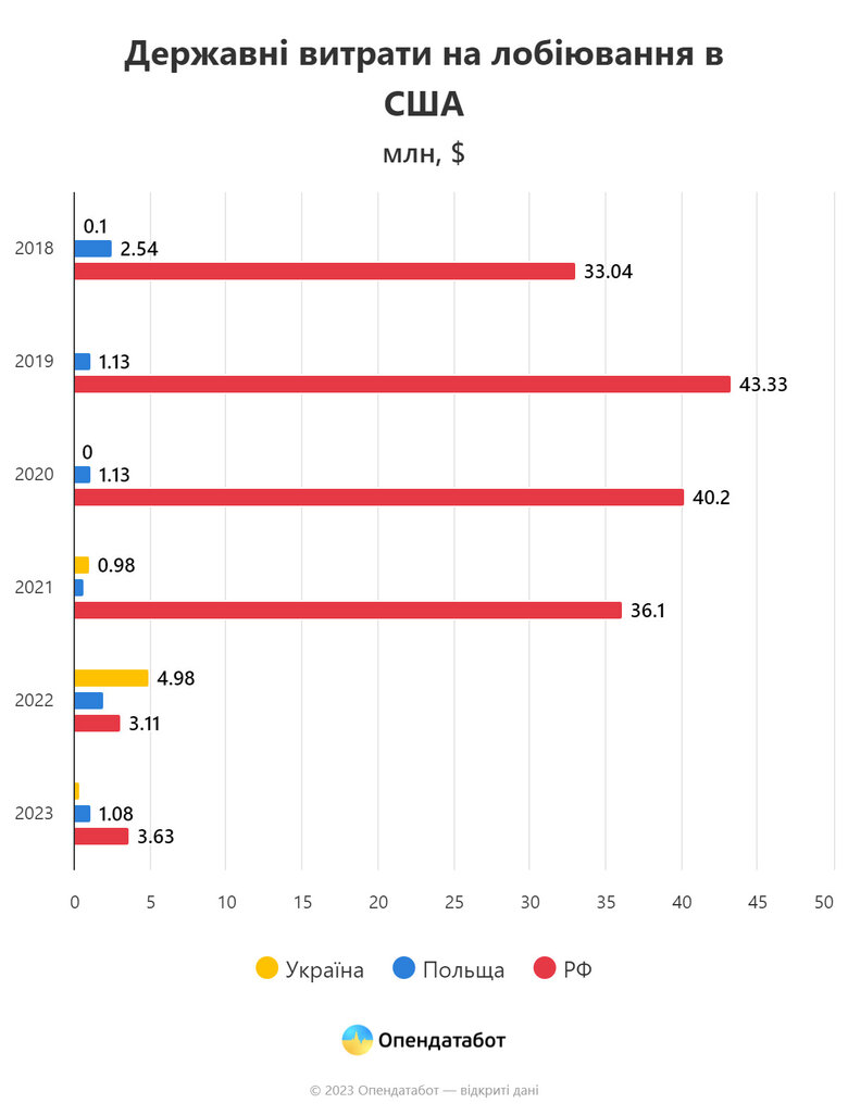 Витрати на лобіювання