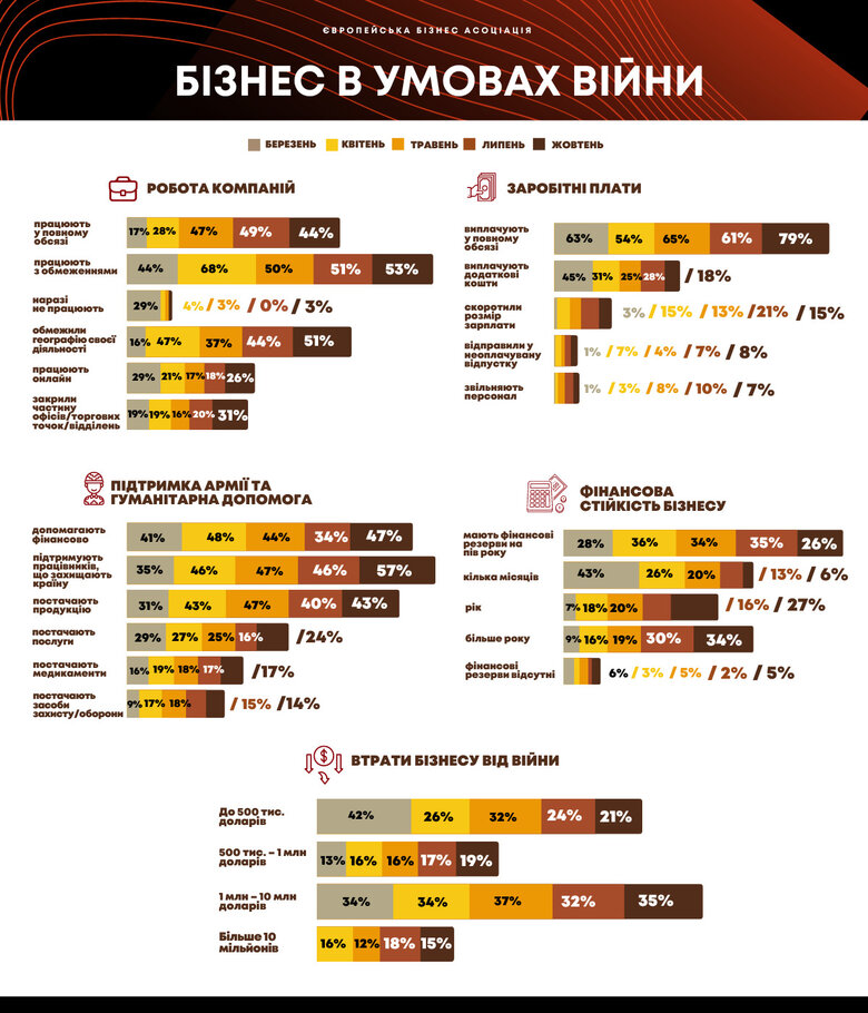 Масовані ракетні обстріли вплинули на роботу 47% бізнесів, – опитування ЄБА 01