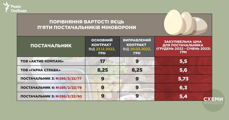 Постачальники харчів для ЗСУ закуповують продукти вдвічі-втричі дешевше, ніж продають їх Міноборони, - ЗМІ 03