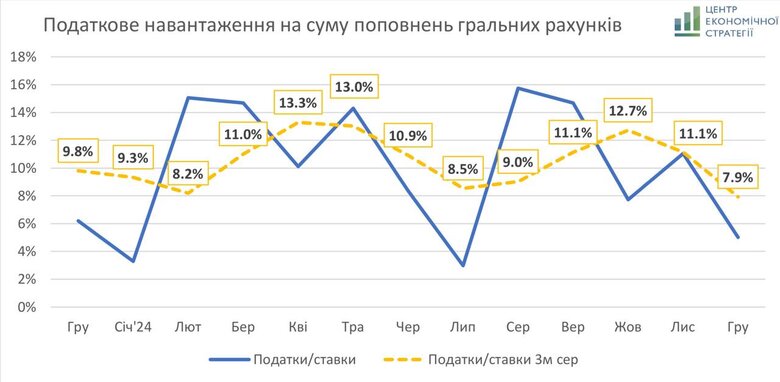 Податкове навантаження на гральний бізнес у 2024 році