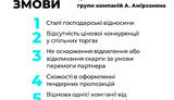 Лига Антитраста подала в АМКУ заявление о сговоре крупнейшего подрядчика "Укравтодора" с компаниями из группы Амирханяна