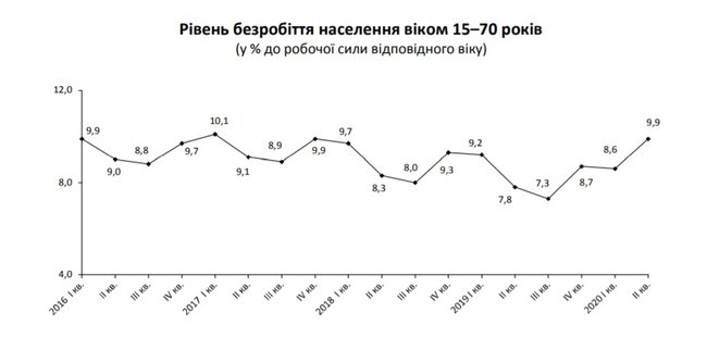 Количество безработных в Украине выросло до 1,7 млн человек, - Госстат 01 Количество безработных в Украине выросло до 1,7 млн человек, - Госстат 01