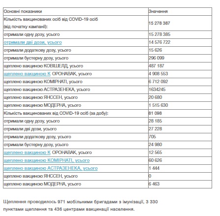 Второй день подряд в Украине рекорд заболеваемости COVID-19: впервые 34 408 случаев за сутки. Умерли 144 человека, выздоровели - 6142 02