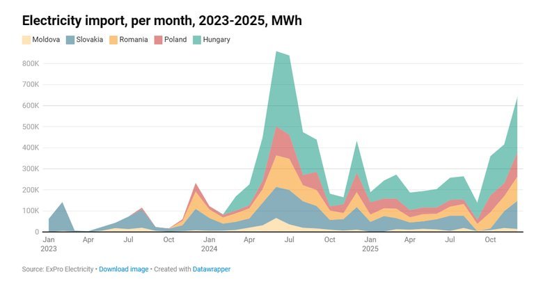 Україна в грудні збільшила імпорт електроенергії на 53%